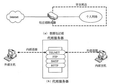 包過濾防火墻與代理服務器防火墻 網絡安全的雙重防線